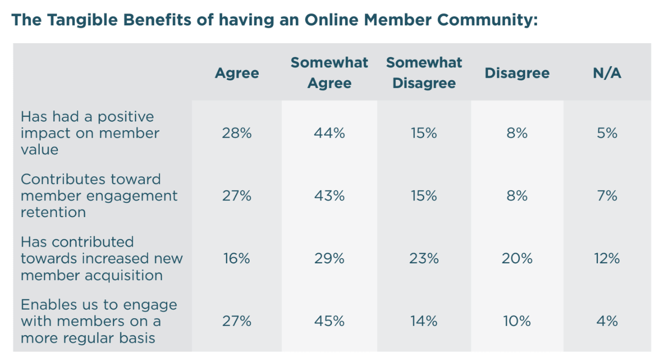 A table titled The Tangible Benefits of having an Online Member Community