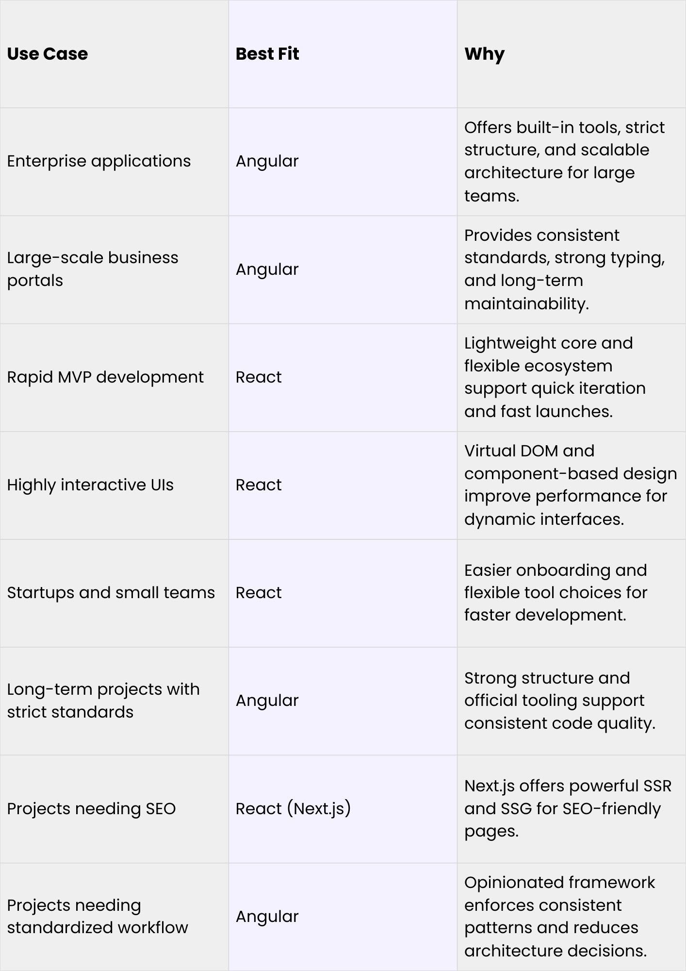 Angular vs React: Use Cases