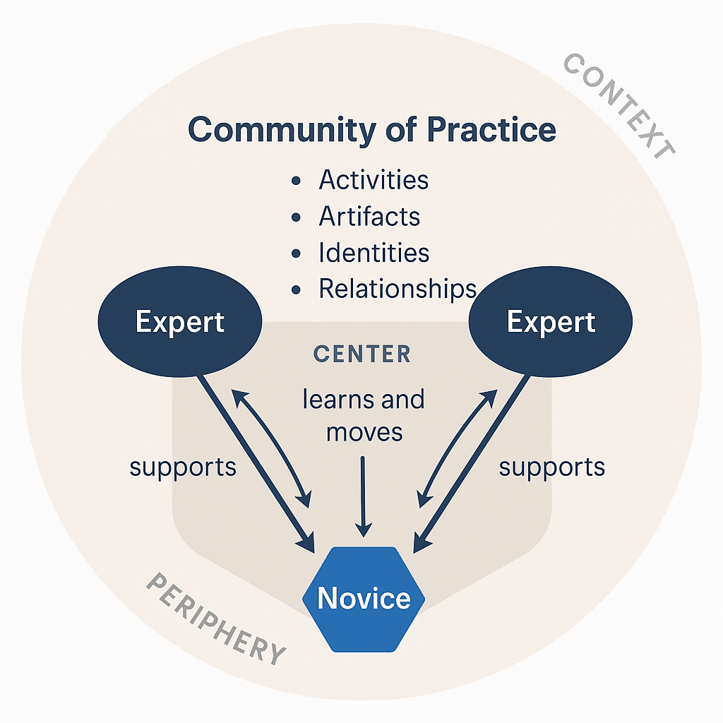 Situated Learning Theory Model
