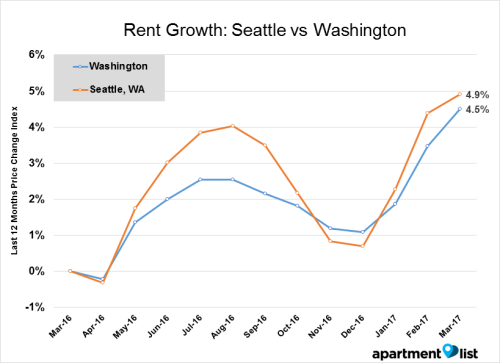 Seattle Rent Prices By Month