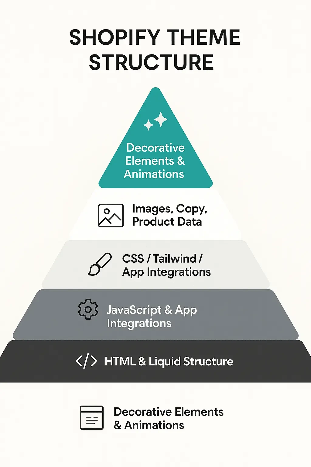 Pyramid diagram illustrating Shopify theme structure layers, starting from HTML and Liquid foundation at the base, through JavaScript, CSS styling, and content, up to decorative visual elements at the top.