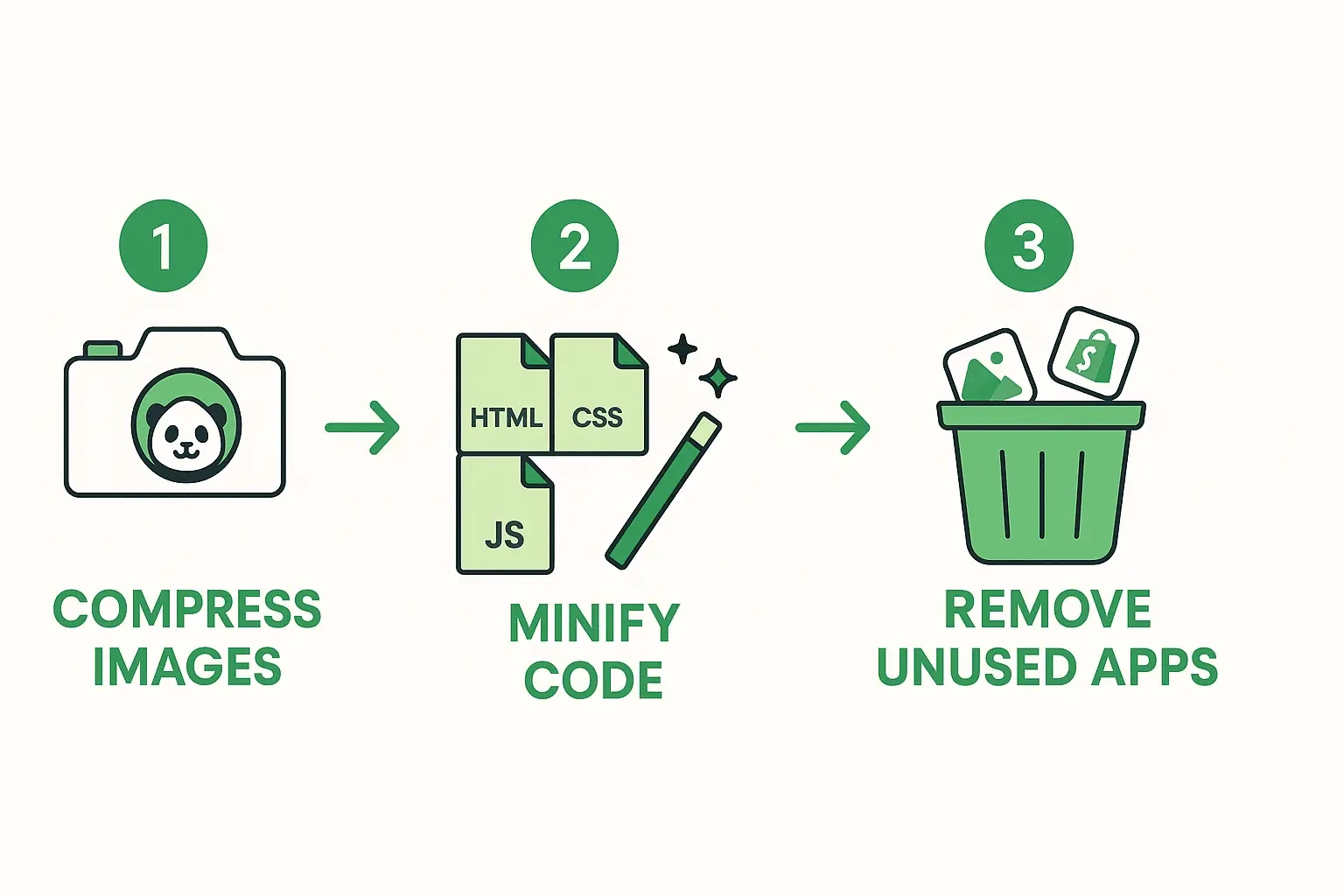 Three-step infographic showing compressing images, minifying HTML/CSS/JS code, and deleting unused apps in a clean flat design with Shopify green accents.