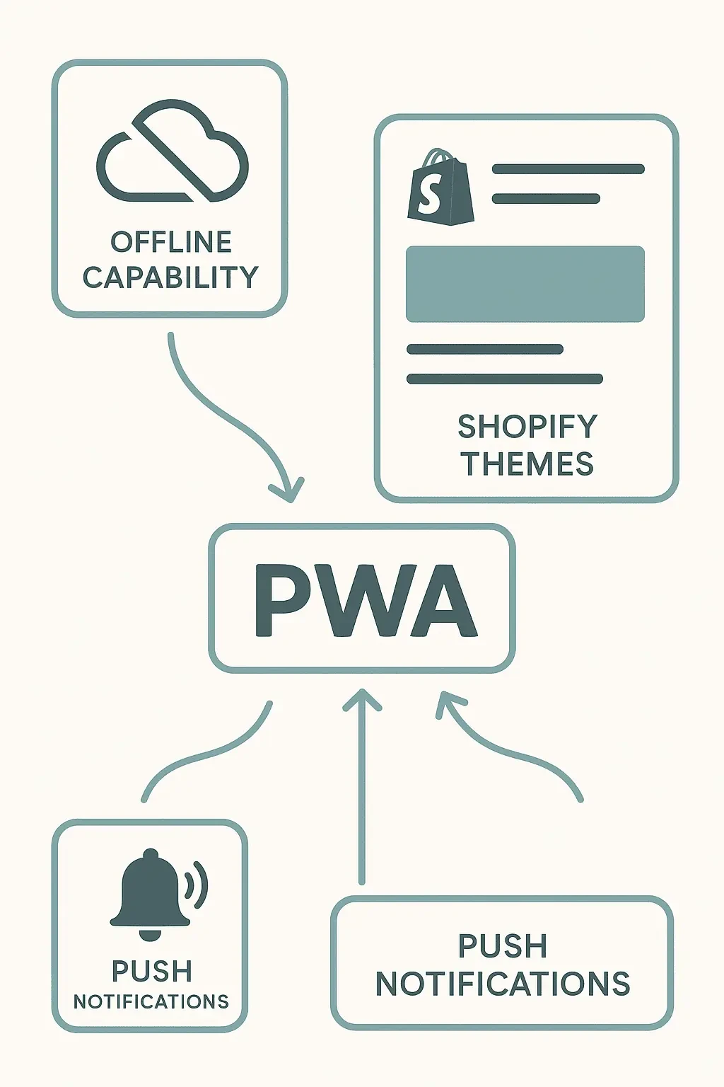 Diagram of PWA features for Shopify themes highlighting offline access, push notifications, and theme integration.