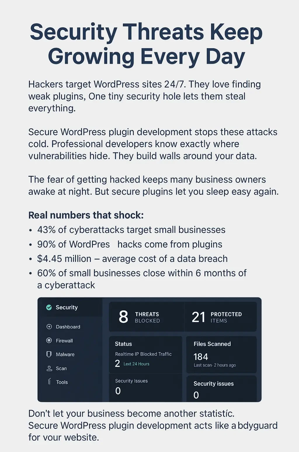 Professional infographic titled 'Security Threats Keep Growing Every Day' highlighting the dangers of plugin vulnerabilities. Includes a dark-themed WordPress security dashboard image showing threats blocked, real-time monitoring, and items protected. Bullet points summarize shocking statistics like 90% of hacks coming from plugins and $4.45 million average breach cost.