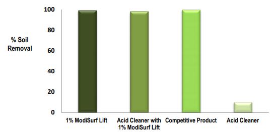 Croda ModiSurf Lift Efficacy Studies - 6