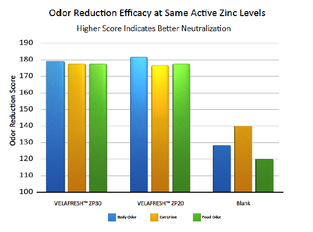 Itaconix Itaconix VELAFRESH ZP30 Efficacy Study
