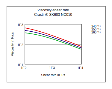 DuPont Crastin SK603 NC010 Viscosity vs Shear Rate