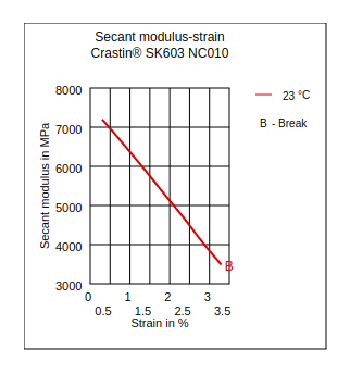 DuPont Crastin SK603 NC010 Secant Modulus vs Strain