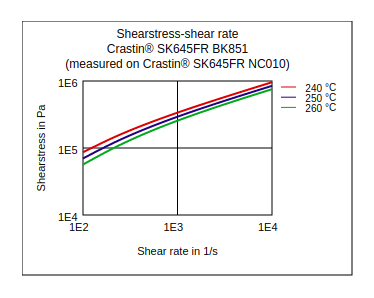 DuPont Crastin SK645FR BK851 Shear Stress vs Shear Rate