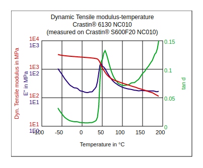 DuPont Crastin 6130 NC010 Dynamic Tensile Modulus vs Temperature