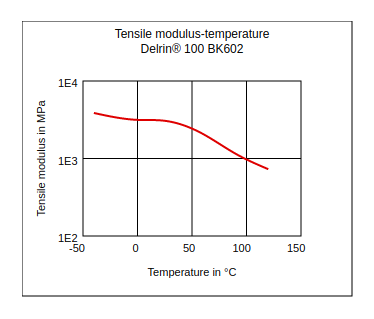 DuPont Delrin 100 BK602 Tensile Modulus vs Temperature