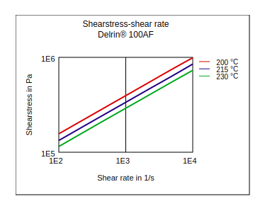 DuPont Delrin 100AF Shear Stress vs Shear Rate