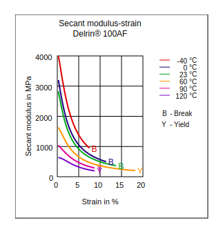 DuPont Delrin 100AF Secant Modulus vs Strain