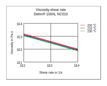 DuPont Delrin 100AL NC010 Viscosity vs Shear Rate