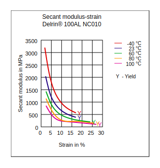 DuPont Delrin 100AL NC010 Secant Modulus vs Strain