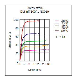 DuPont Delrin 100AL NC010 Stress vs Strain