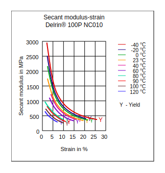 DuPont Delrin 100P NC010 Secant Modulus vs Strain