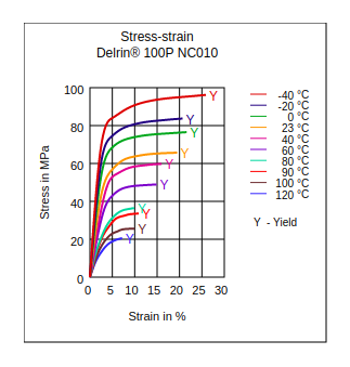 DuPont Delrin 100P NC010 Stress vs Strain