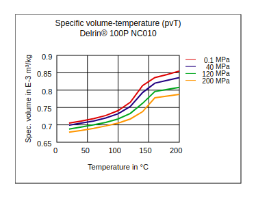 DuPont Delrin 100P NC010 Specific Volume Temperature (pvT)