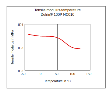 DuPont Delrin 100P NC010 Tensile Modulus vs Temperature