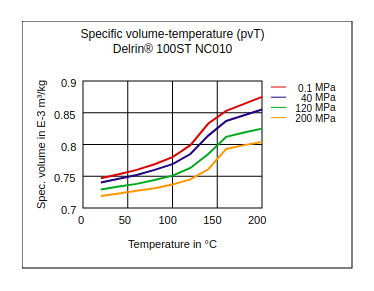 DuPont Delrin 100ST NC010 Specific Volume Temperature (pvT)