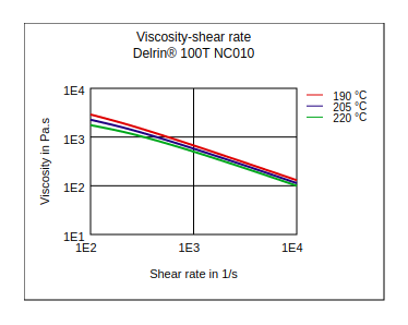 DuPont Delrin 100T NC010 Viscosity vs Shear Rate