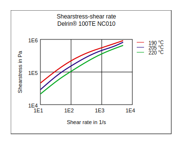 DuPont Delrin 100TE NC010 Shear Stress vs Shear Rate