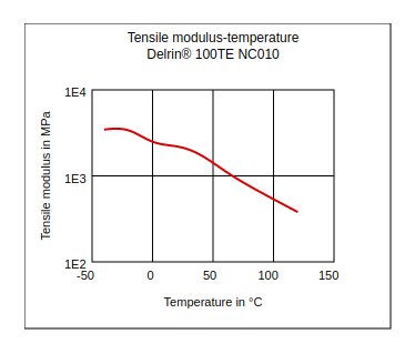 DuPont Delrin 100TE NC010 Tensile Modulus vs Temperature