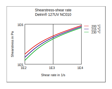 DuPont Delrin 127UV NC010 Shear Stress vs Shear Rate