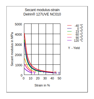 DuPont Delrin 127UVE NC010 Secant Modulus vs Strain