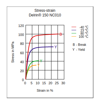 DuPont Delrin 150 NC010 Stress vs Strain
