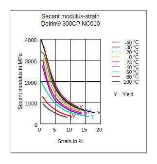 DuPont Delrin 300CP NC010 Secant Modulus vs Strain