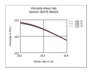 DuPont Delrin 300TE BK602 Viscosity vs Shear Rate