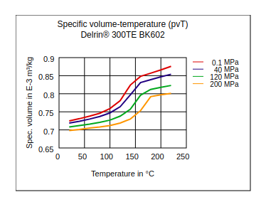 DuPont Delrin 300TE BK602 Specific Volume Temperature (pvT)