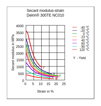 DuPont Delrin 300TE NC010 Secant Modulus vs Strain
