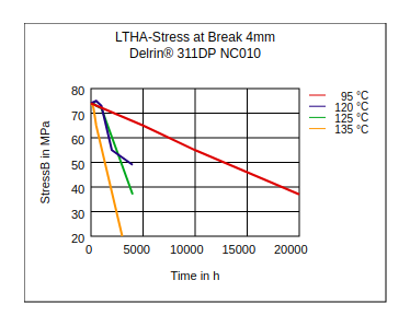 DuPont Delrin 311DP NC010 LTHA Stress at Break (4mm)