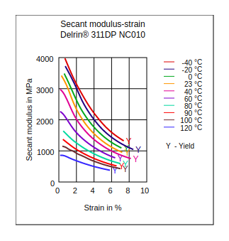 DuPont Delrin 311DP NC010 Secant Modulus vs Strain