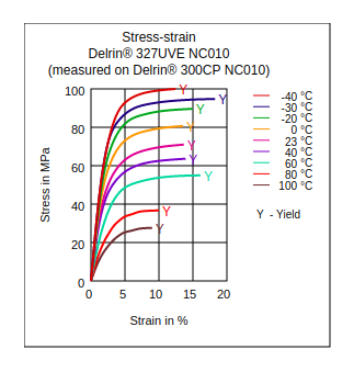 DuPont Delrin 327UVE NC010 Stress vs Strain