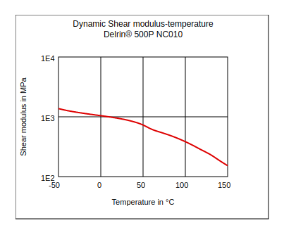 DuPont Delrin 500P NC010 Dynamic Shear Modulus vs Temperature