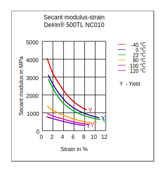 DuPont Delrin 500TL NC010 Secant Modulus vs Strain