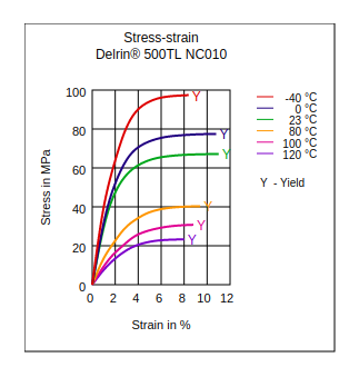 DuPont Delrin 500TL NC010 Stress vs Strain