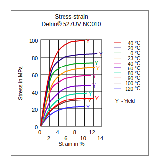 DuPont Delrin 527UV NC010 Stress vs Strain