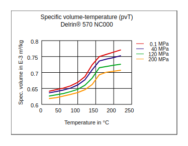 DuPont Delrin 570 NC000 Specific Volume Temperature (pvT)