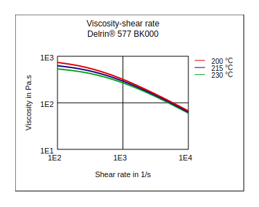 DuPont Delrin 577 BK000 Viscosity vs Shear Rate
