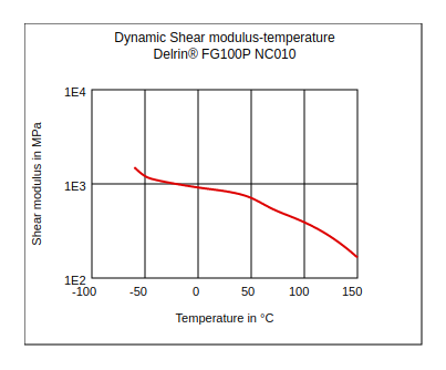 DuPont Delrin FG100P NC010 Dynamic Shear Modulus vs Temperature
