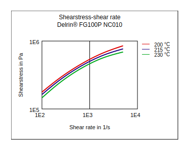 DuPont Delrin FG100P NC010 Shear Stress vs Shear Rate