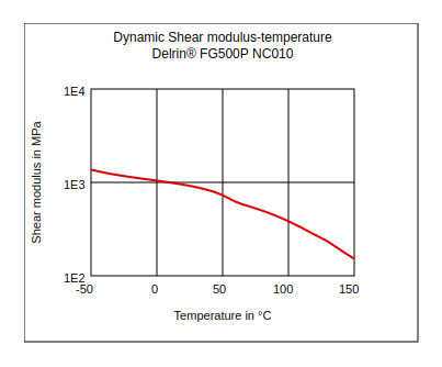 DuPont Delrin FG500P NC010 Dynamic Shear Modulus vs Temperature