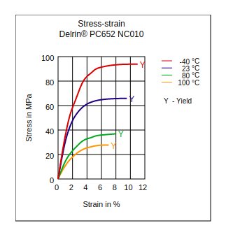 DuPont Delrin PC652 NC010 Stress vs Strain