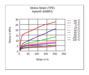 DuPont Hytrel 4068FG Stress vs Strain (TPE)