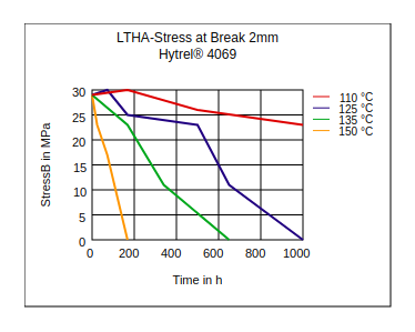 DuPont Hytrel 4069 LTHA Stress at Break (2mm)